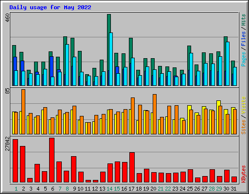 Daily usage for May 2022