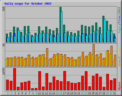 Daily usage for October 2022