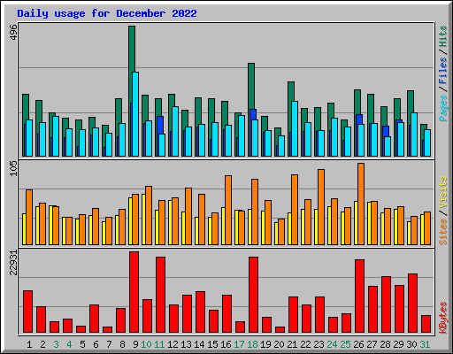 Daily usage for December 2022