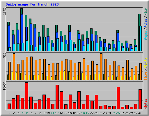 Daily usage for March 2023