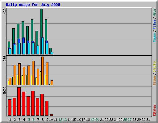 Daily usage for July 2025