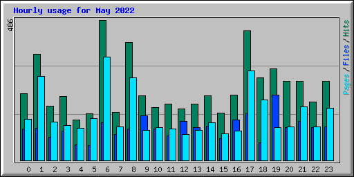 Hourly usage for May 2022