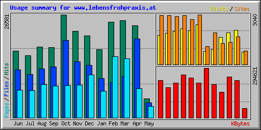 Usage summary for www.lebensfrohpraxis.at