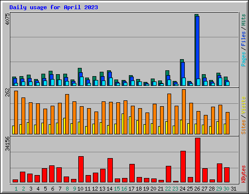 Daily usage for April 2023