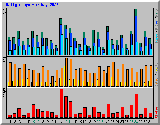 Daily usage for May 2023