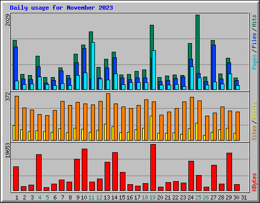 Daily usage for November 2023