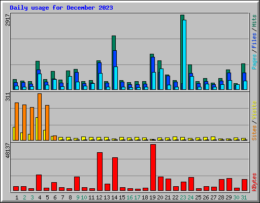 Daily usage for December 2023