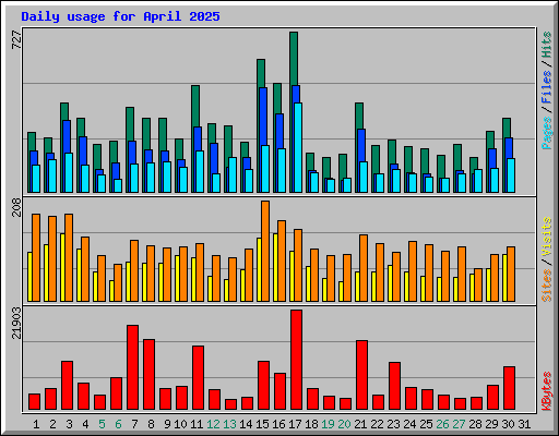 Daily usage for April 2025