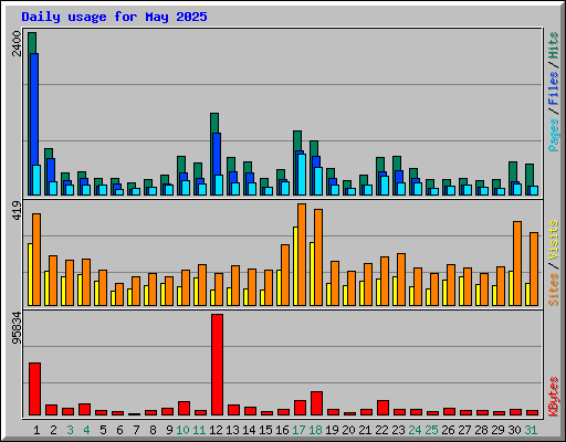 Daily usage for May 2025