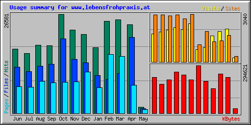Usage summary for www.lebensfrohpraxis.at